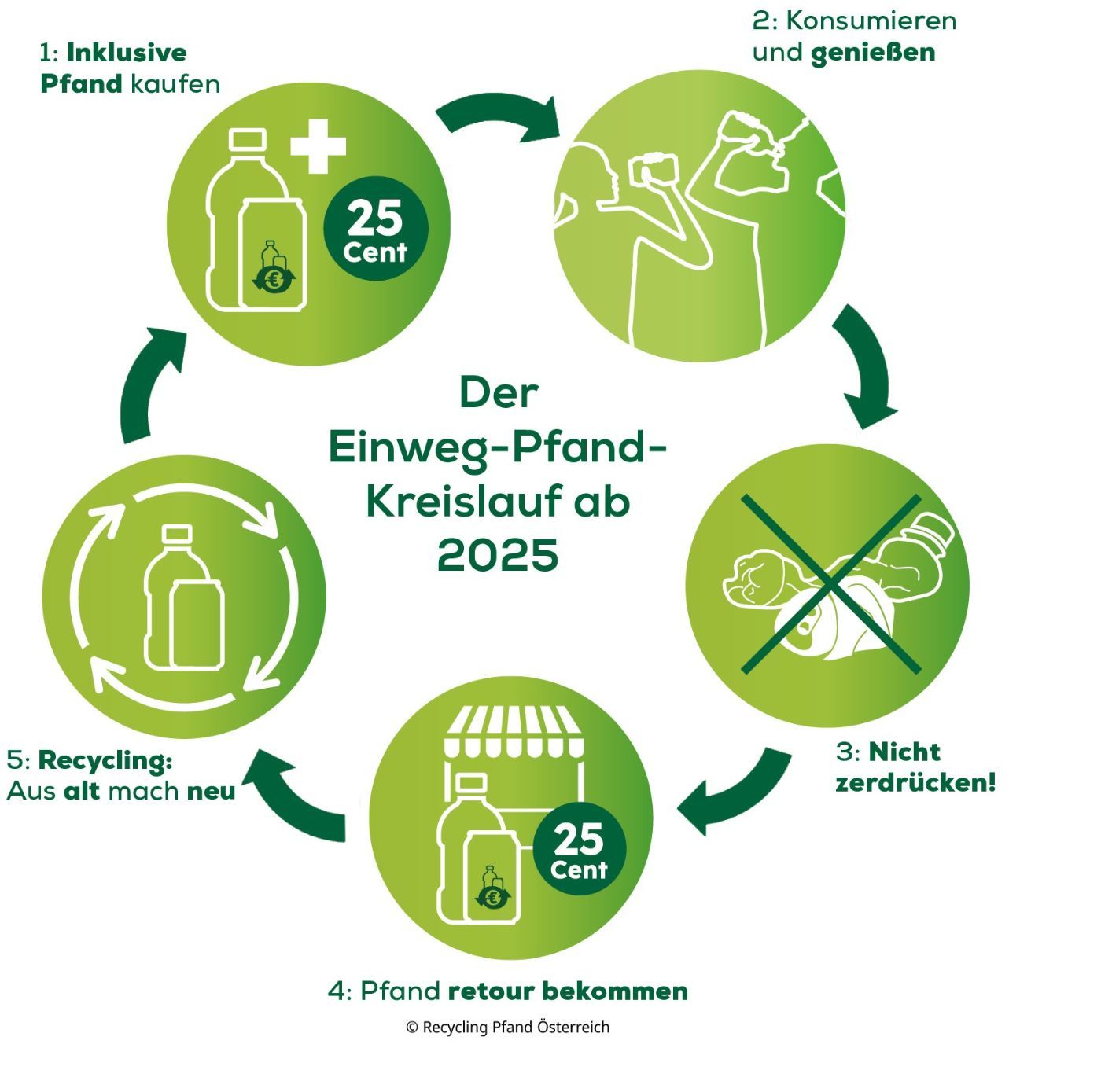 Einweg Pfand Kreislauf