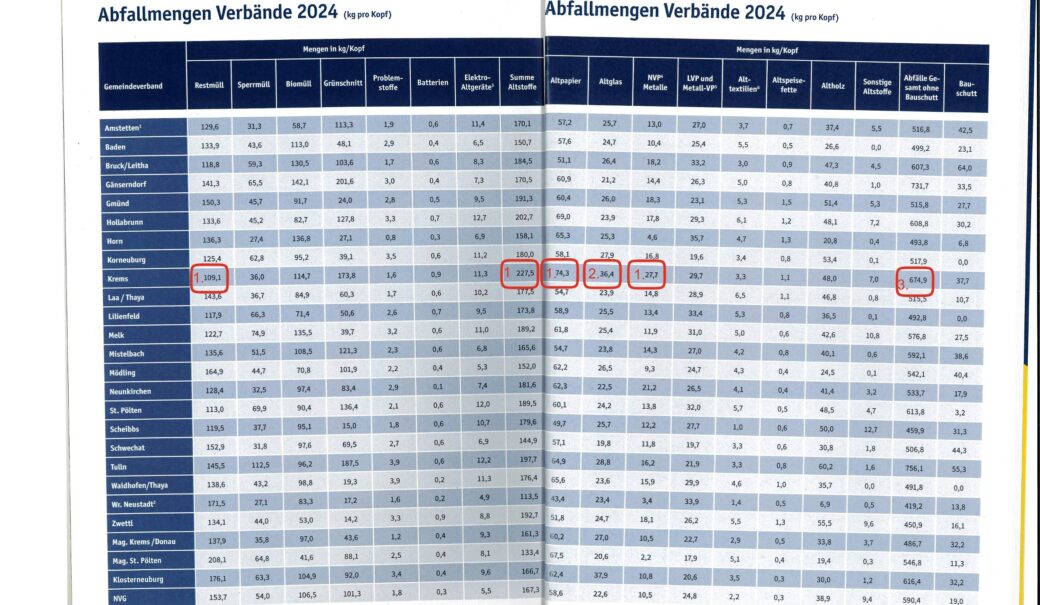 Scan einer Doppelseite des Abfallwirtschaftsberichts mit roten Markierungen